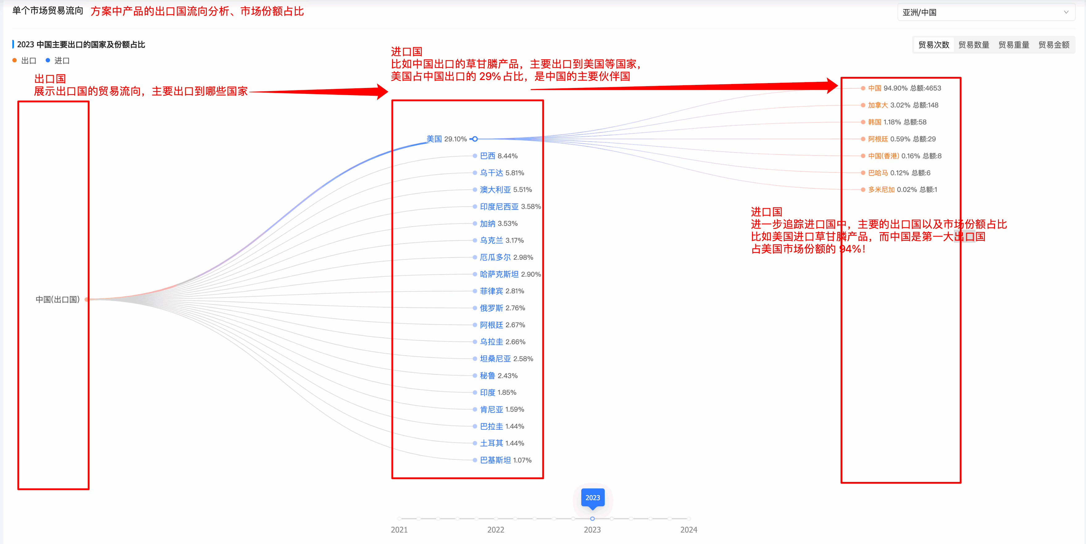 市场贸易流向,全球市场贸易流向,贸易流向